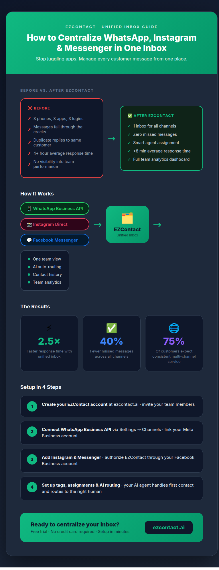 Multichannel Inbox Strategy - Infographic