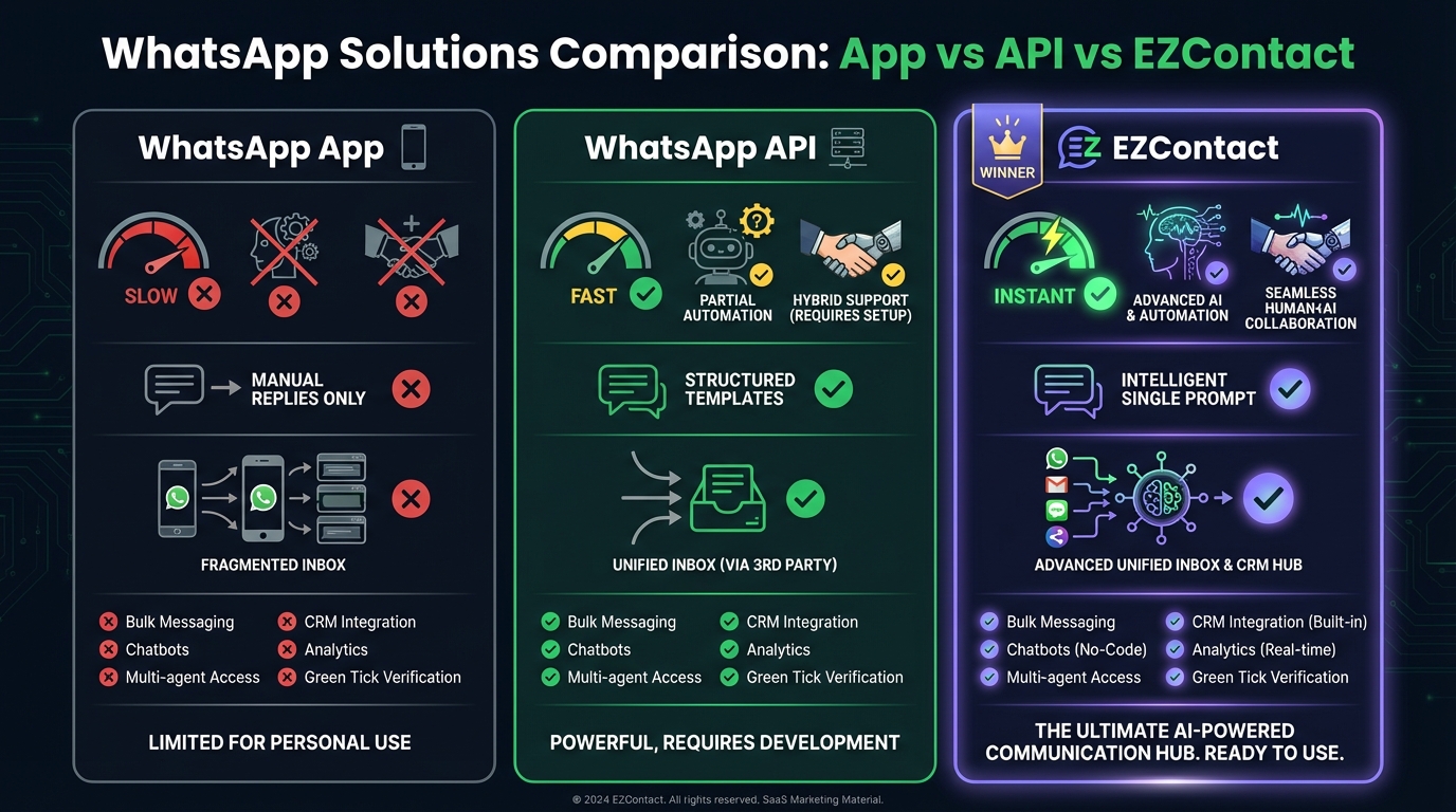 Comparison: WhatsApp App vs API vs EZContact
